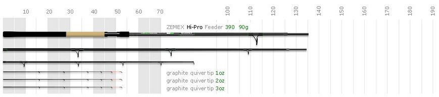 Фидерное удилище ZEMEX HI-PRO Super Feeder 13ft до 90g